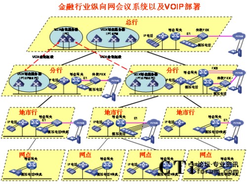 �v��W(w��ng)�j(lu��)IP�Z(y��)����?f��)?></center><br />
<center>�D1 �v��W(w��ng)�j(lu��)IP�Z(y��)����?f��)?/center><br />
����<b>��(y��u)��(sh��)һ��ռ�Î���С</b><br />
<br />
��������G.729����a��30Kbps���ܱ��C�^�õ�Ԓ(hu��)���|(zh��)������(du��)�Ñ�(h��)��(zhu��n)�W(w��ng)�Ď�������(hu��)��ɛ_�������ھW(w��ng)�j(lu��)�Ͽ�������QoS���g(sh��)�ܺõؽ�Q��(sh��)��(j��)���Z(y��)���ķ���(w��)�ȼ�(j��)�^(q��)�e��(du��)����<br />
<br />
����<b>��(y��u)��(sh��)�����`���Ը�</b><br />
<br />
<ul>  <li>IP�Ԓ(hu��)��(hu��)�hϵ�y(t��ng)������(ji��n)����֧�ֶ�N�K�˽��루ģ�M�Ԓ(hu��)��IP�Ԓ(hu��)���֙C(j��)�ȣ���</li><br />
<br />
  <li>��(hu��)�h��ʽ������֧���A(y��)�s��(hu��)�h�ͼ��r(sh��)��(hu��)�h����(du��)����ǰ��(zh��n)��ĕ�(hu��)�h���t��ʹ�á��A(y��)�s��(hu��)�h������(du��)�������o���¼�����Ҫ�S�r(sh��)���_(k��i)���S�r(sh��)�Y(ji��)����(hu��)�h���t��ʹ�á����r(sh��)��(hu��)�h����</li><br />
<br />
  <li>��(hu��)�h�����ֶζ�����������WEB�(y��)����ƕ�(hu��)�h֮����߀��ͨ�^(gu��)�Ԓ(hu��)���I��(zh��)�и��(l��i)���������o����ȡ���o�����c(di��n)������Ո(q��ng)���O(sh��)�����vģʽ��ȡ�����vģʽ�����L(zh��ng)�r(sh��)�g���i����(hu��)�h��ȡ���i����(hu��)�h�ȣ���������Ӗ(x��n)�r(sh��)���Բ��á����v��ģʽ����ֻ���S��Ӗ(x��n)�߰l(f��)������Ӗ(x��n)�Y(ji��)��֮����á�ӑՓ��ģʽ����Ұl(f��)���ᆖ(w��n)�����C����Ӗ(x��n)Ч�����|(zh��)����</li><br />
<br />
  <li> ����(du��)������˳���(hu��)�h�ṩ��ʾ��֮����߀��ͨ�^(gu��)�Ԓ(hu��)���I�c(di��n)������(hu��)�hϵ�y(t��ng)��(b��o)���c��(hu��)����(sh��)���c��(hu��)��������������߀δ���(hu��)����ͨ�^(gu��)�Ԓ(hu��)���I��Ո(q��ng)���ڴ_�J(r��n)�c��(hu��)�ߵ��R�Ժ����Ɍ���(hu��)�h�i������ֹ�������M(j��n)���(hu��)�h��</li></ul><br />
����<b>��(y��u)��(sh��)�����_(k��i)���Ժ�</b><br />
<br />
<ul>  <li>ͨ�^(gu��)��(bi��o)��(zh��n)SIP�f(xi��)�h�cVoIP�O(sh��)�以ͨ���ҿ���ͨ�^(gu��)��(bi��o)��(zh��n)�İ�ȫ�f(xi��)�h����SSH��SFTP��HTTPS�ȣ����ƺ͹����(hu��)�h��</li><br />
<br />
  <li>�܉��cIP��(sh��)��(j��)�Y(ji��)�ό���������Ӗ(x��n)Ч���ʬF(xi��n)�o�Ñ�(h��)��IP��(sh��)��(j��)��(hu��)�hϵ�y(t��ng)���ṩ�˕�(hu��)�h���ϵĿ�ҕ�ԣ�ͨ�^(gu��)�ڂ�(g��)��PC�ϰ��bIP��(sh��)��(j��)��(hu��)�h�͑�(h��)�������ṩ���湲������Ӱװ�ȹ�����һ·��(sh��)��(j��)��(hu��)�h�Ď�����120Kbps���Ҽ��ܱ��C�^�õ�Ч������(d��ng)IP�Ԓ(hu��)��(hu��)�hϵ�y(t��ng)�cIP��(sh��)��(j��)��(hu��)�hϵ�y(t��ng)��Y(ji��)�ϕr(sh��)��������������Ӗ(x��n)���ϵĿ�ҕ�ԣ��ǳ��m���h(yu��n)�̵Ĵ󷶇���Ӗ(x��n)���u(p��ng)������Ҫ��������IP��(sh��)��(j��)��(hu��)�h�cIP�Ԓ(hu��)��(hu��)�h�Ę�(g��u)���h(yu��n)�](m��i)��ҕ�l��(hu��)�h��(g��u)�܏�(f��)�s����(du��)�W(w��ng)�j(lu��)Ҫ����������f(shu��)IP��(sh��)��(j��)��(hu��)�h�cIP�Ԓ(hu��)��(hu��)�h�ĽY(ji��)�Ͻo�͑�(h��)����(l��i)��һ�Nȫ�µĕ�(hu��)�h��Ӗ(x��n)ģʽ��������?x��n)r(ji��)�ȿ�����ȫ�������ҕ�l��(hu��)�h��</li><br />
<br />
  <li>�cҕ�l��(hu��)�h�ںϡ�ҕ�l��(hu��)�hϵ�y(t��ng)�Ĳ���ɱ�ͨ�����^�������ҕ�l��(hu��)�hһ�㲿����һ��(j��)�Ͷ���(j��)�W(w��ng)���������ļ�(j��)�W(w��ng)���ٲ���ҕ�l��(hu��)�hϵ�y(t��ng)����IP�Ԓ(hu��)��(hu��)�hϵ�y(t��ng)����ģ�M��ͨ��IP��ͨ�ķ�ʽ�cҕ�l��(hu��)�h�ں�������ҕ�l��(hu��)�h����չ������(hu��)�h���w�������ļ�(j��)�W(w��ng)�j(lu��)��</li></ul><br />
<?php }else if($_SERVER[