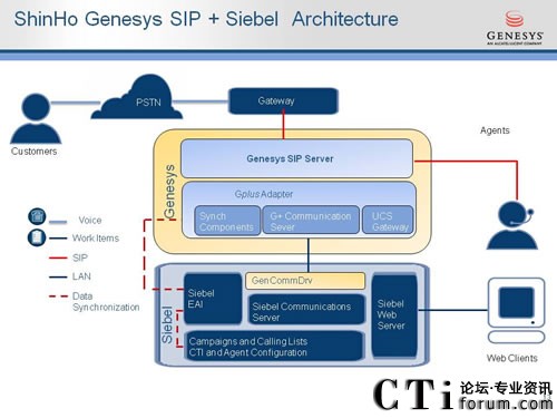 ������I(y��)ʹ��Genesys SIP