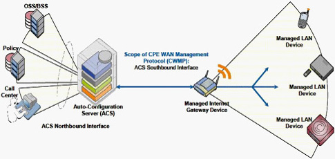 TR069�ľW(w��ng)�j(lu��)��?f��)�ģ�?>
      </center>
      <br />
      <center>
        �D��16 TR069�ľW(w��ng)�j(lu��)��?f��)�ģ�?
      </center>
      <br />
      ����TR069�Ă�ݔ�f(xi��)�hͬ���x��HTTP/HTTPs�����cǰ����(ji��n)�λ���HTTP/HTTPs�����Åf(xi��)�h���^��TR069��(du��)��ÿ��(g��)�ɲ�����׃�������Q��������ˇ�(y��n)��ļs����ͬ�r(sh��)��TR069���x�ˏ�ACSֱ���L��(w��n)�O(sh��)����ĳ��(g��)�������(xi��ng)�Ĳ�����������Ҳ��ˌ�(d��o)��TR069��(sh��)ʩ����(l��i)����(du��)���y�����õ�ACS����(w��)��Ҳһ��r(ji��)���F��<br />
      <br />
      ����Ԕ��(x��)��ӑՓTR069�Ĝy(c��)ԇ���^(gu��)�˱��ĵķ�����һ����ԣ�Motive��Works��TR069���÷���(w��)������(y��ng)�̶��Ї�(y��n)��ļ��ݜy(c��)ԇ���̣��x�߿���������W(w��ng)վ�˽���Ԓ��ԃ��<br />
      <br />
      <b>5.SIPƽ�_(t��i)�����Ԝy(c��)ԇ</b><br />
      <br />
      ����SIPƽ�_(t��i)�����Է��������u(p��ng)��IP�Ԓ��IAD�K���m���Ե�һ��(g��)��Ҫ��������(d��ng)Ȼ������Ñ��ѽ�(j��ng)���O(sh��)����SIP����(w��)���O(sh��)�����������_��ʹ�íh(hu��n)�����tֻ��Ҫᘌ�(du��)�ض���SIP�h(hu��n)���y(c��)ԇ�Ϳ��ԡ�<br />
      <br />
      ��������Ñ�߀���ܴ_������(l��i)��SIP����(w��)���S����ϣ���C�Ϝy(c��)ԇIP�Ԓ��IAD�K�˵ļ������������t���]������BroadSoft��Avaya��Asterisk����(g��)ƽ�_(t��i)���M(j��n)�м����Ԝy(c��)ԇ��<br />
      <br />
      ����֮�������]�@����(g��)ƽ�_(t��i)������?y��n)��@����(g��)ƽ�_(t��i)�S�̶��ѽ�(j��ng)����������(du��)���^��(y��n)��ļ����Ԝy(c��)ԇ�������Ñ�����ֻ��Ҫ��K�ˏS����Ҫ���P(gu��n)�Ĝy(c��)ԇ��(b��o)����C���Ϳ��ԡ�������BroadSoft�Ĝy(c��)ԇ���y(c��)ԇ���������ּܷ�(j��)�����ķǳ�Ԕ��(x��)��Asterisk�J(r��n)�C���������]Elastrix�ļ������J(r��n)�C�y(c��)ԇ��<br />
      <br />
      <b>6.�a(ch��n)Ʒ�ɿ����c�ߵ͜ؾC�Ϝy(c��)ԇ</b><br />
      <br />
      �����ɿ��Ե���Ҏ(gu��)�u(p��ng)������(y��ng)��(d��ng)�ǲ���MTBFָ��(bi��o)�����a(ch��n)�S�̜y(c��)��MTBF�ķ����ֿ��Է֞�Ӌ(j��)�㷨�͌�(sh��)�(y��n)������(du��)��һ����Ӯa(ch��n)Ʒ�����ǲ���ԇ�(y��n)�ķ�������(sh��)�(y��n)��һ����Ҫ����(du��)��(sh��)���Ę�Ʒ�����^�L(zh��ng)�ĕr(sh��)�g����100�_(t��i)����3��(g��)�¡���(du��)���Ñ��y(c��)ԇ��(l��i)�f(shu��)����Ȼ�����x���@ô��ĘӰ�y(c��)ԇ���҂�һ�����]�x������(du��)������(g��)���a(ch��n)Ʒ�y(c��)ԇ�Ϳ���������(d��ng)Ȼ�����ڃH�y(c��)ԇ������(g��)��Ʒ���y(c��)ԇ���κ�һ��(g��)�a(ch��n)Ʒ��ʧЧ������(y��ng)ԓ�J(r��n)��y(c��)ԇʧ����<br />
      <br />
      �������w�Ŀɿ���ԇ�(y��n)�������҂����]һ�N�����Мy(c��)ԇ��ͨԒ�y(c��)ԇ�c�ߵ͜ؽ�׃?c��)��?y��n)�Y(ji��)������(l��i)��ԇ�(y��n)�������@���Ԍ�(du��)���y(c��)�a(ch��n)Ʒ��(sh��)�F(xi��n)�ǳ���(y��n)���Ŀɿ��Ԝy(c��)ԇ����(du��)�ڴ�������ُ(g��u)�͑������h���л�ί�е���������ԇ�(y��n)�����M(j��n)�Мy(c��)ԇ����(du��)��С������ُ(g��u)�͑���Ҳ����Ҫ��S���ṩ����(y��ng)�Ĝy(c��)ԇ��(b��o)����<br />
      <br />
      �������w�y(c��)ԇ�����������£�<br />
      <br />
      ������1���y(c��)ԇ���ÈD<br />
      <br />
      ������D��17��ʾ���ڜy(c��)ԇ�����������y(c��)�O(sh��)�䣨IP�Ԓ��IAD�������ڸߵ͜ؽ�׃?c��)��?y��n)�䣨Chamber�������D�е�Hummerͬ�҂�ǰ���ᵽ��Sage960һ����Ҳ��һ����Мy(c��)ԇ�x��<br />
      <br />
      <center>
        <img src="flyingvoice11_0901t-13.jpg" width="342" height="257" /> 
      </center>
      <br />
      <center>
        ���D��17 �ɿ����c�C�����ܜy(c��)ԇ���ÈD
      </center>
      <br />
      ������2���ߵ͜ؽ�׃?c��)��?y��n)��Ĝض�׃�������O(sh��)��<br />
      <br />
      ������D��18��ʾ����72С�r(sh��)�Ĝy(c��)ԇ������36С�r(sh��)�����ڣ��؝�Ȍ�׃���ɂ�(g��)ѭ�h(hu��n)��ÿ��(g��)ѭ�h(hu��n)�ж�Ҫ�ڱ��^�O�˵ăɷN�ضȭh(hu��n)��������5�z�϶���0%������Լ�50�z�϶���90%����¸�����13��(g��)С�r(sh��)��<br />
      <br />
      <center>
        <img src=