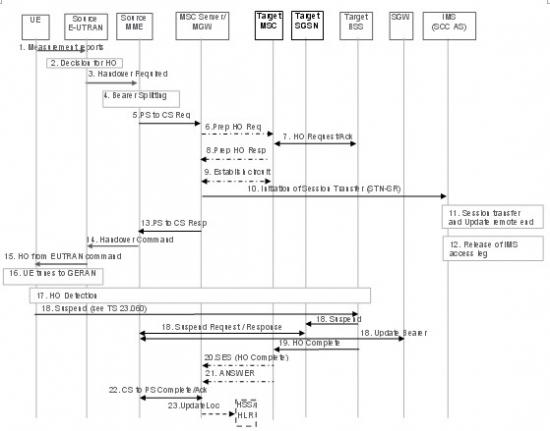 �oDTM֧�ֵ���r������EUTRAN��UTRAN/GERAN�ГQ��SRVCC���̈D