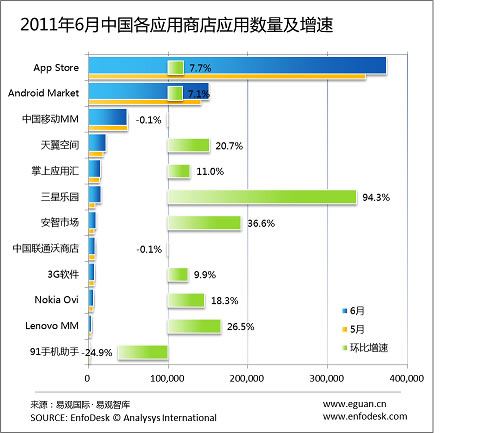 2011��6���O��App Store�Ї�(gu��)�^(q��)��(y��ng)�Ô�(sh��)���_(d��)37�f