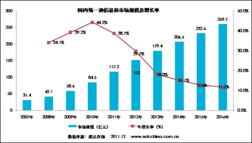 ���Ƚy(t��ng)һͨ���O���Ј�Ҏ(gu��)ģ�����L��